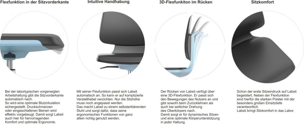 Labsit funktionen